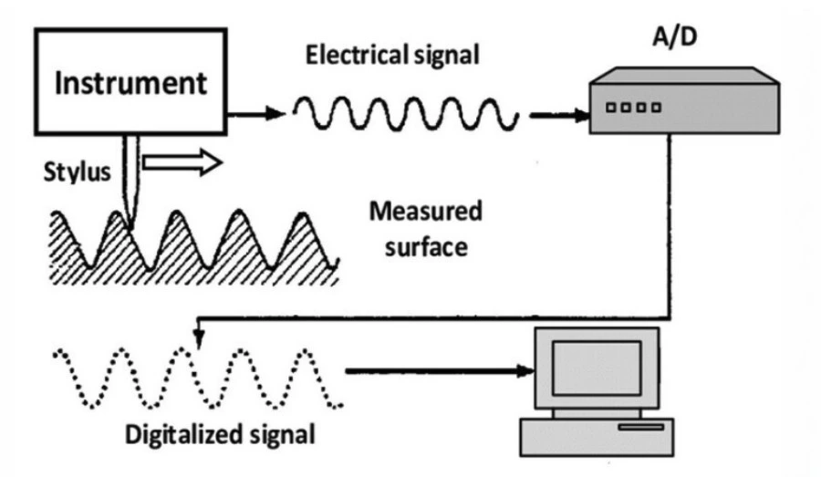 A Practical Guide to Understanding Surface Finishing